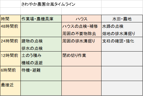 さわやか農園台風タイムライン