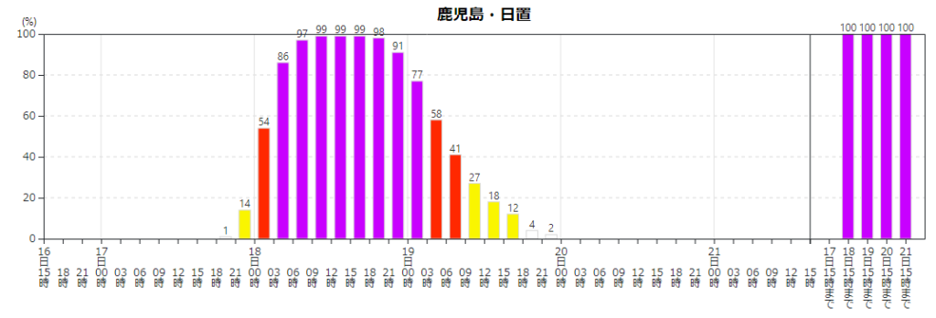 暴風域に入る確率を示した気象庁作成の図