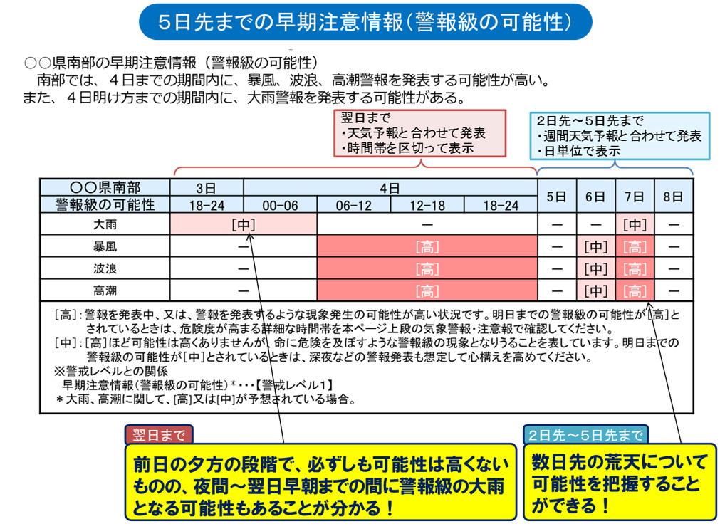 早期警戒情報の見方