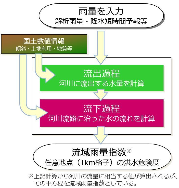 流域雨量指数の算出方法の概念図