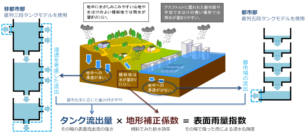 大雨警報(浸水害)のタンクモデルの模式図