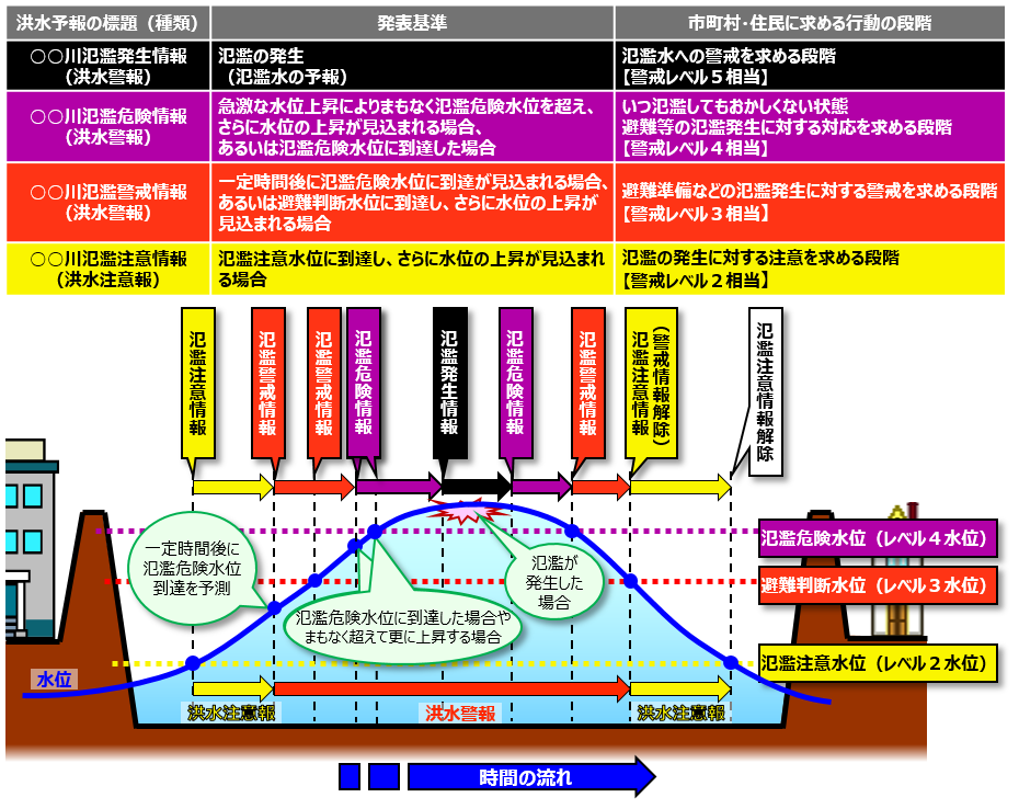 指定河川洪水予報と警戒水準の説明図