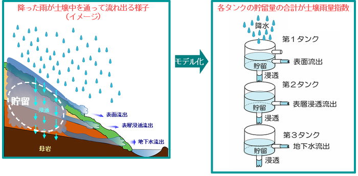 大雨警報(土砂災害)のタンクモデルの模式図