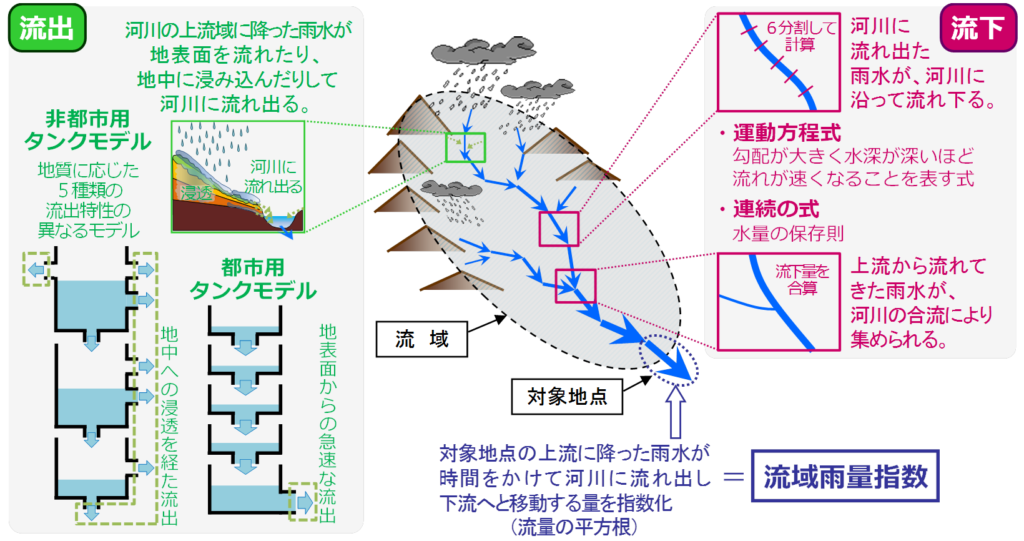 流域雨量指数で用いるタンクモデルと算出方法