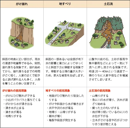 土砂災害の種類(国土交通省)