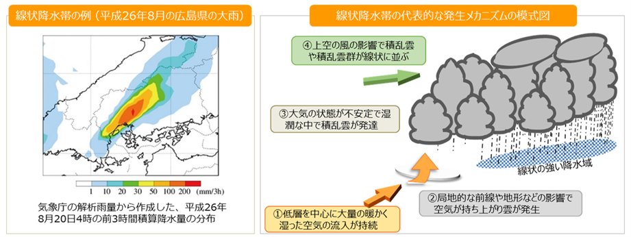 線状降水帯の発生メカニズム(気象庁HPより)