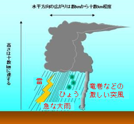 積乱雲の構造（気象庁HPから）